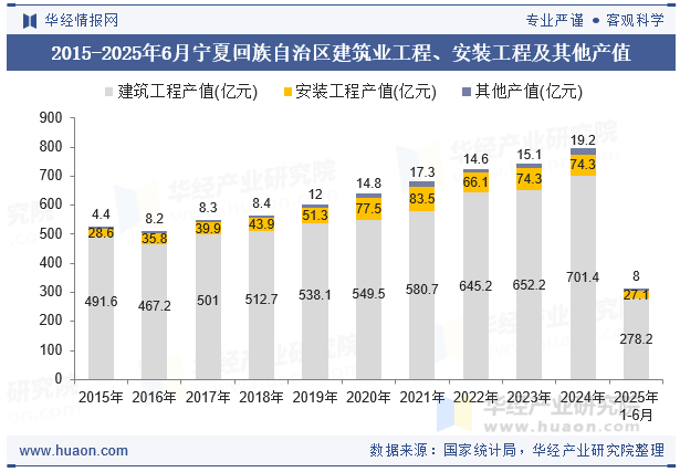 2015-2025年6月宁夏回族自治区建筑业工程、安装工程及其他产值