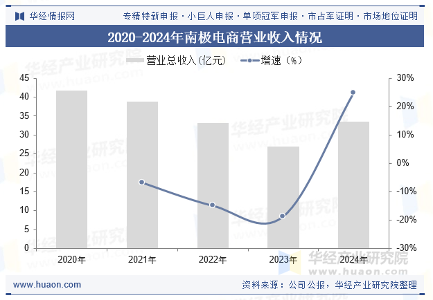 2020-2024年南极电商营业收入情况