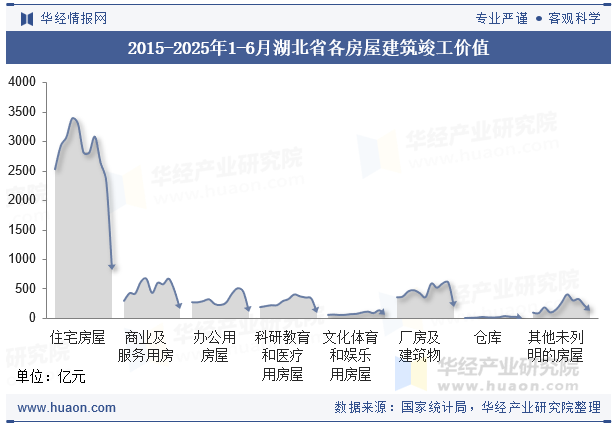 2015-2025年1-6月湖北省各房屋建筑竣工价值