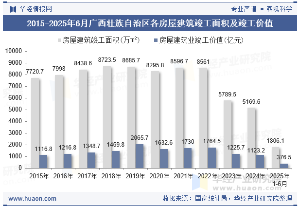 2015-2025年6月广西壮族自治区各房屋建筑竣工面积及竣工价值