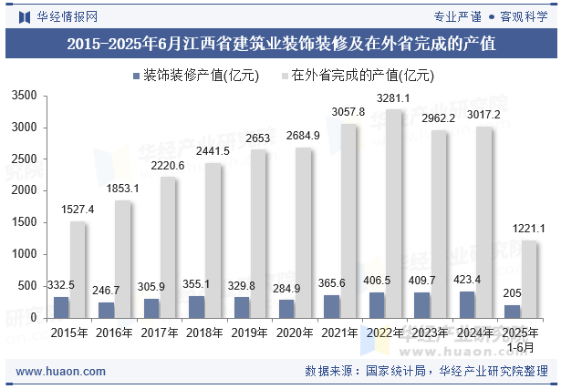 2015-2025年6月江西省建筑业装饰装修及在外省完成的产值