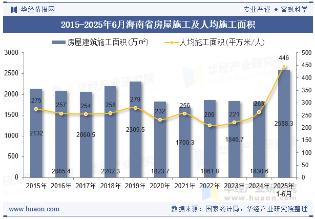 2015-2025年6月海南省房屋施工及人均施工面积