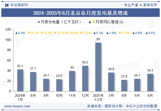 2024-2025年6月北京市月度发电量及增速