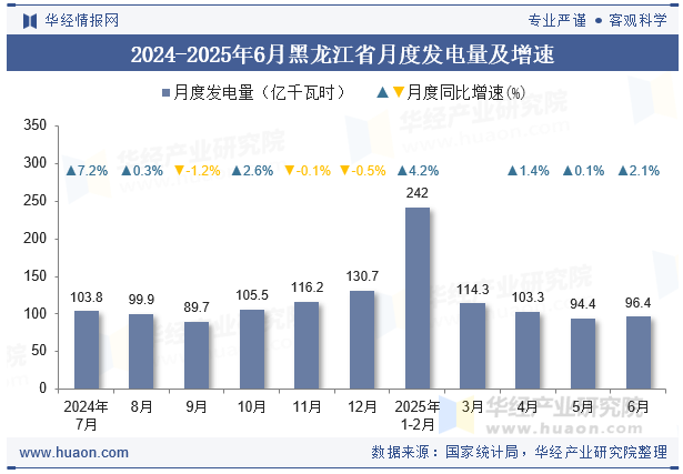 2024-2025年6月黑龙江省月度发电量及增速