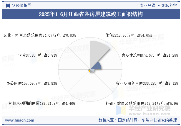 2025年1-6月江西省各房屋建筑竣工面积结构
