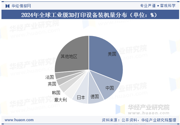 2024年全球工业级3D打印设备装机量分布（单位：%）