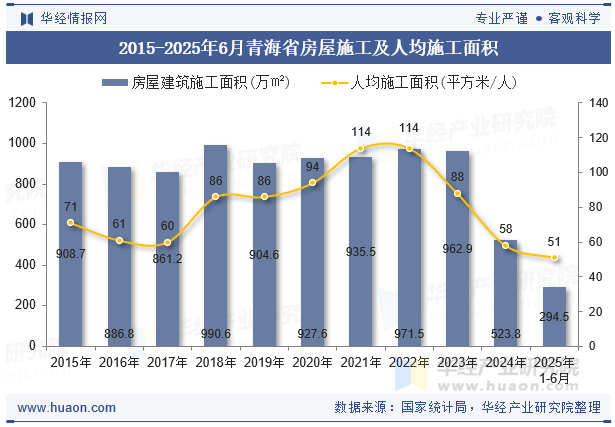 2015-2025年6月青海省房屋施工及人均施工面积