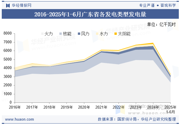 2016-2025年1-6月广东省各发电类型发电量