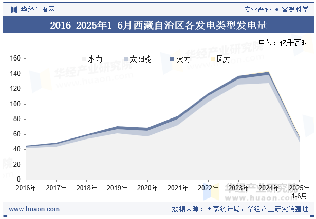 2016-2025年1-6月西藏自治区各发电类型发电量