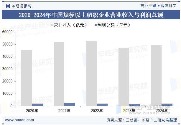 2020-2024年中国规模以上纺织企业营业收入与利润总额