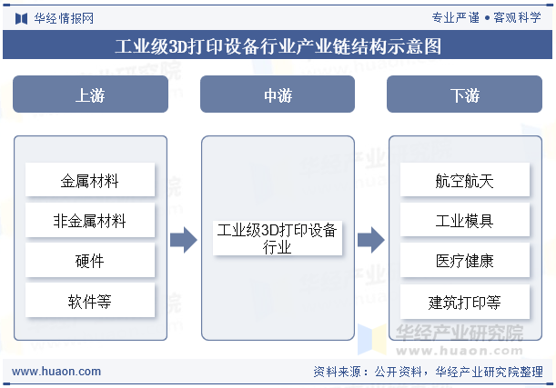 工业级3D打印设备行业产业链结构示意图