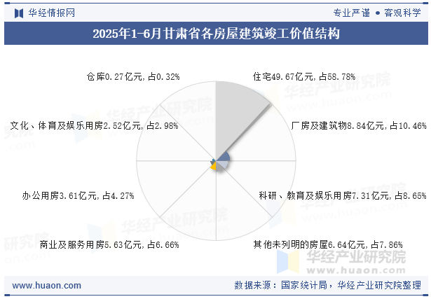 2025年1-6月甘肃省各房屋建筑竣工价值结构