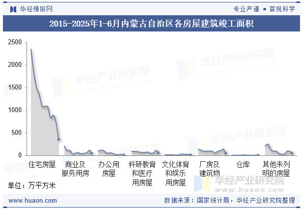 2015-2025年1-6月内蒙古自治区各房屋建筑竣工面积