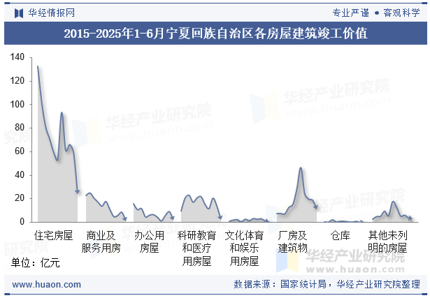 2015-2025年1-6月宁夏回族自治区各房屋建筑竣工价值