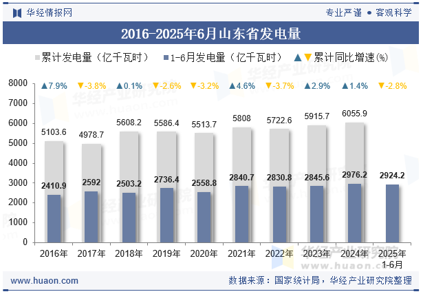 2016-2025年6月山东省发电量