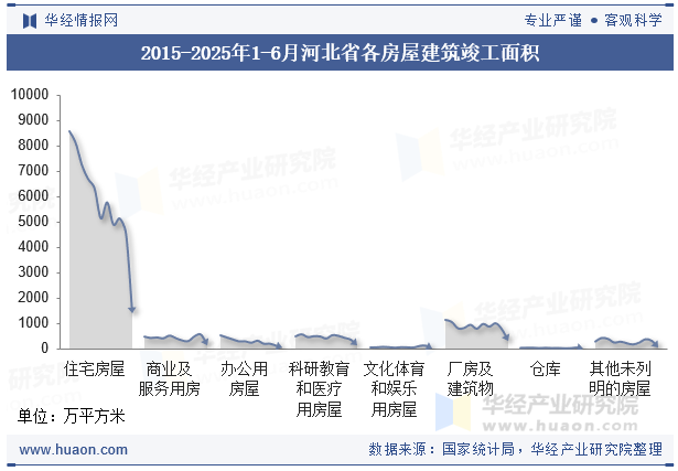 2015-2025年1-6月河北省各房屋建筑竣工面积