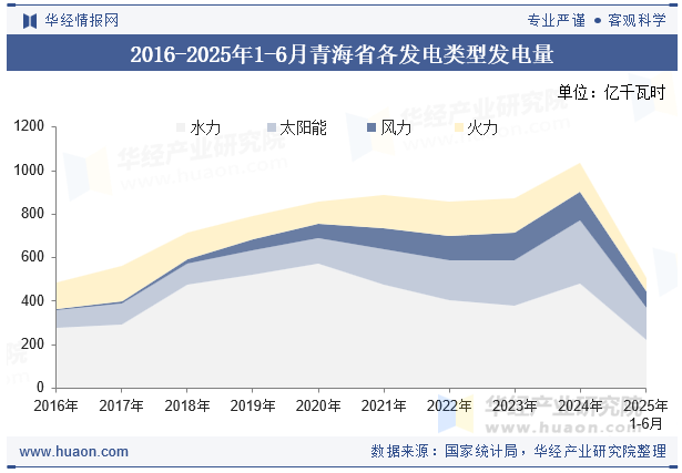 2016-2025年1-6月青海省各发电类型发电量