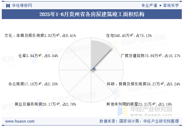 2025年1-6月贵州省各房屋建筑竣工面积结构