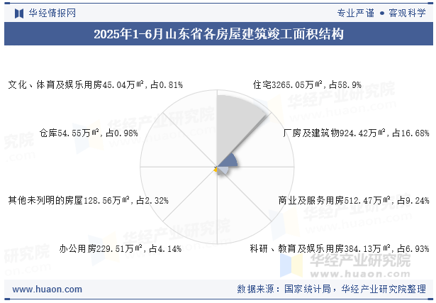 2025年1-6月山东省各房屋建筑竣工面积结构