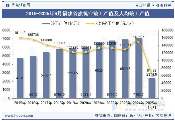 2015-2025年6月福建省建筑业竣工产值及人均竣工产值