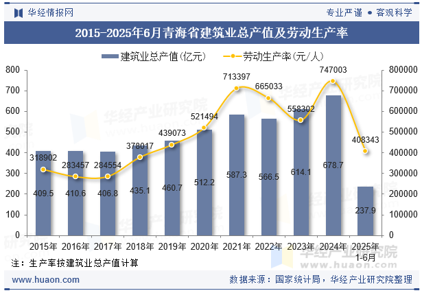 2015-2025年6月青海省建筑业总产值及劳动生产率
