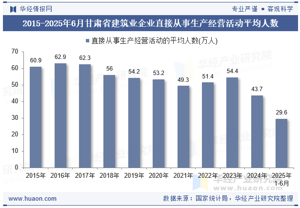 2015-2025年6月甘肃省建筑业企业直接从事生产经营活动平均人数