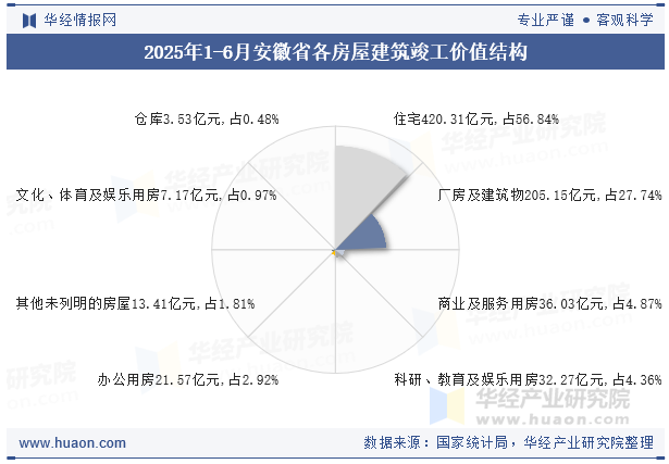 2025年1-6月安徽省各房屋建筑竣工价值结构