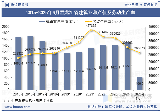 2015-2025年6月黑龙江省建筑业总产值及劳动生产率