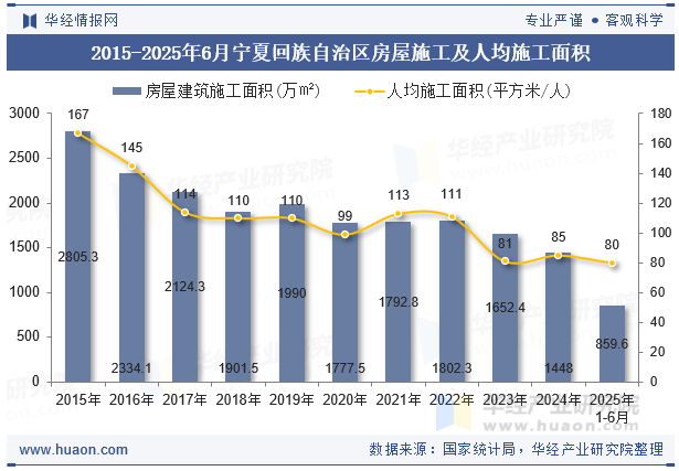 2015-2025年6月宁夏回族自治区房屋施工及人均施工面积