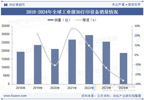 2018-2024年全球工业级3D打印设备销量情况