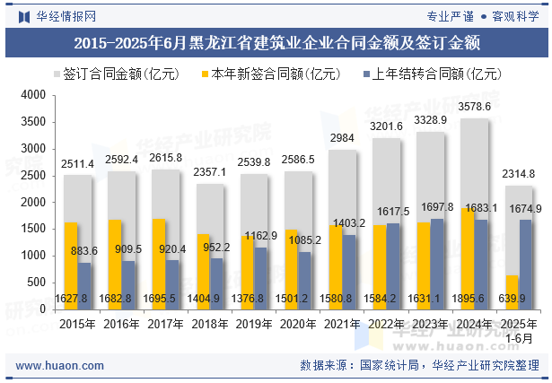 2015-2025年6月黑龙江省建筑业企业合同金额及签订金额