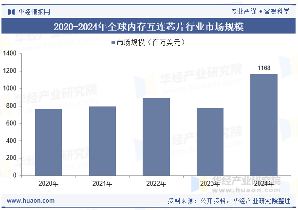 2020-2024年全球内存互连芯片行业市场规模