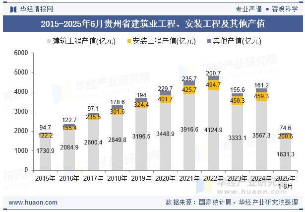 2015-2025年6月贵州省建筑业工程、安装工程及其他产值
