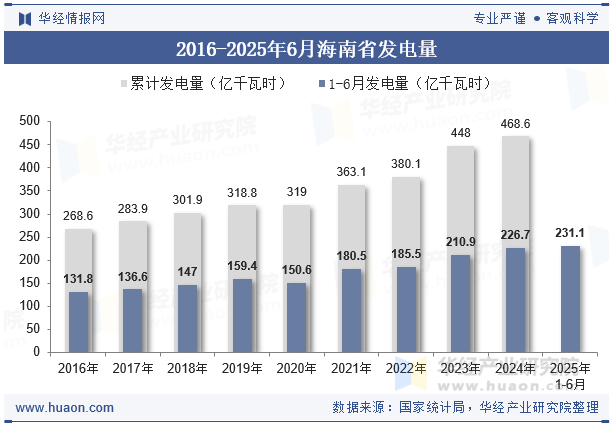 2016-2025年6月海南省发电量
