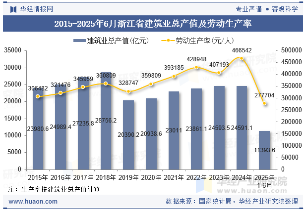 2015-2025年6月浙江省建筑业总产值及劳动生产率