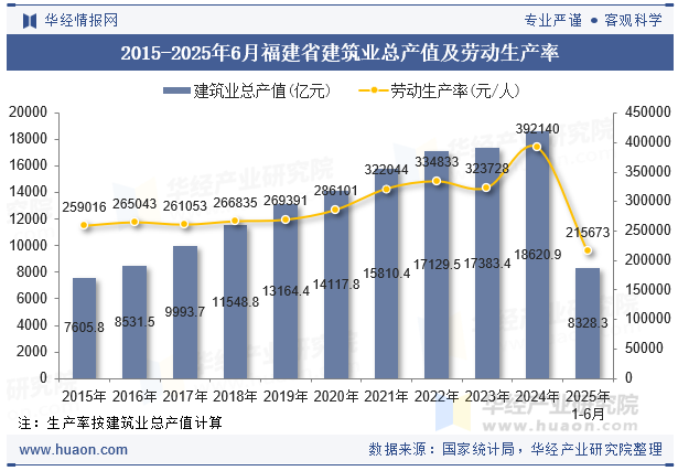 2015-2025年6月福建省建筑业总产值及劳动生产率