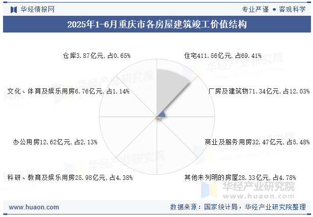 2025年1-6月重庆市各房屋建筑竣工价值结构