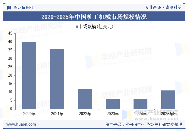 2020-2025年中国桩工机械市场规模情况