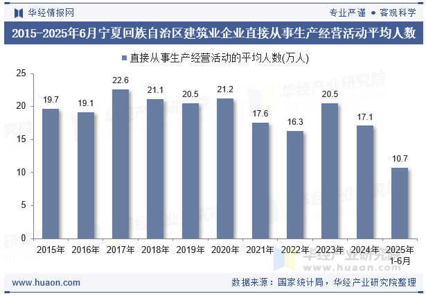 2015-2025年6月宁夏回族自治区建筑业企业直接从事生产经营活动平均人数