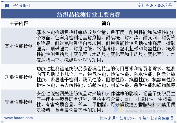 纺织品检测行业主要内容