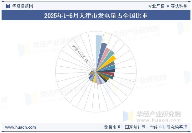 2025年1-6月天津市发电量占全国比重