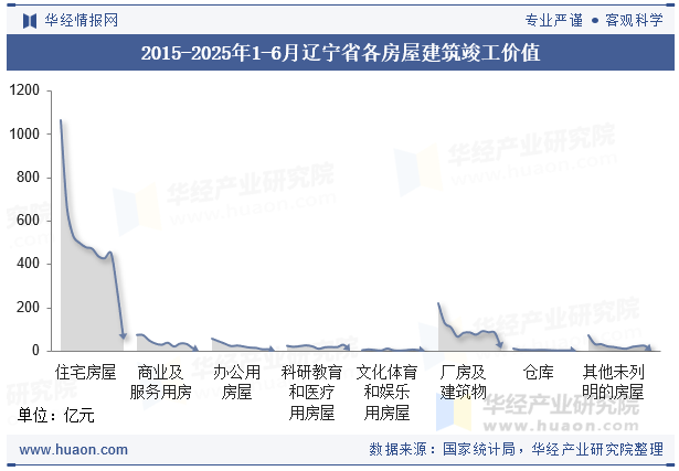 2015-2025年1-6月辽宁省各房屋建筑竣工价值
