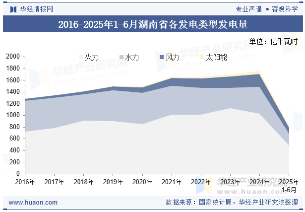 2016-2025年1-6月湖南省各发电类型发电量