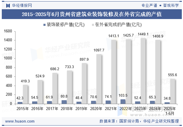 2015-2025年6月贵州省建筑业装饰装修及在外省完成的产值