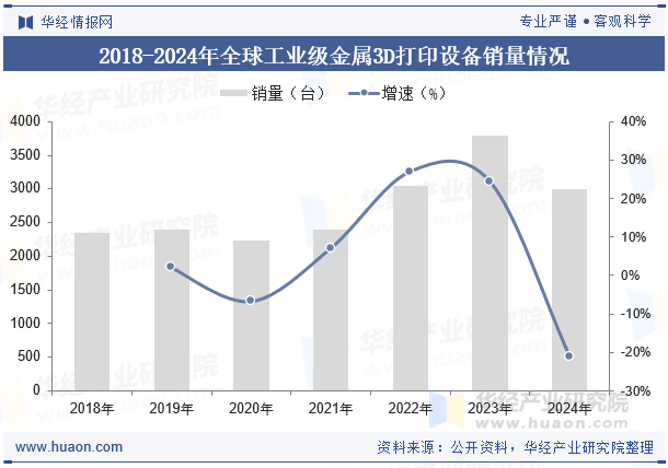 2018-2024年全球工业级金属3D打印设备销量情况