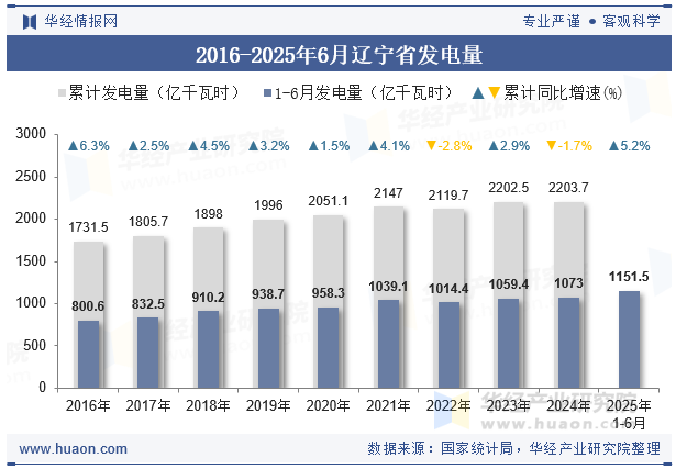 2016-2025年6月辽宁省发电量