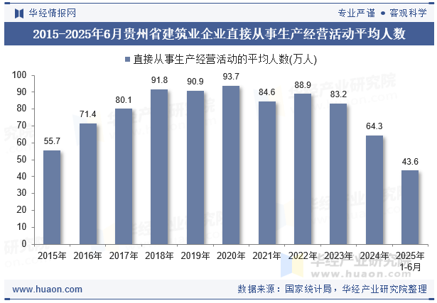 2015-2025年6月贵州省建筑业企业直接从事生产经营活动平均人数