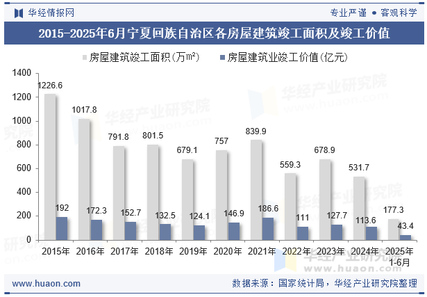 2015-2025年6月宁夏回族自治区各房屋建筑竣工面积及竣工价值