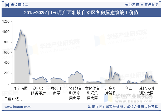 2015-2025年1-6月广西壮族自治区各房屋建筑竣工价值