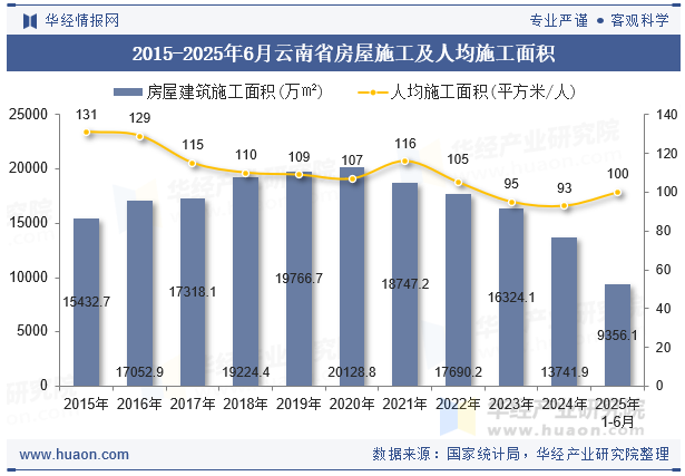 2015-2025年6月云南省房屋施工及人均施工面积